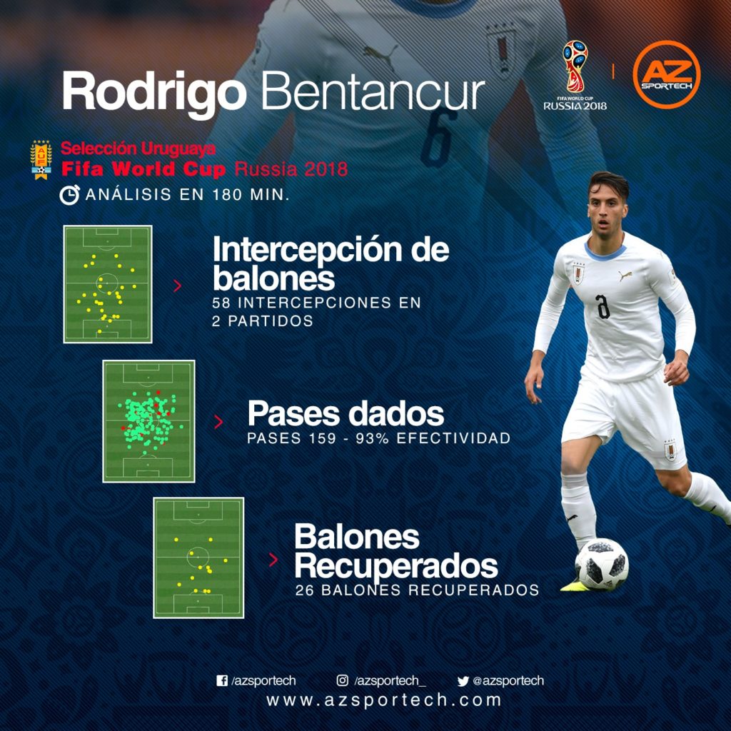 rendimiento Bentancur