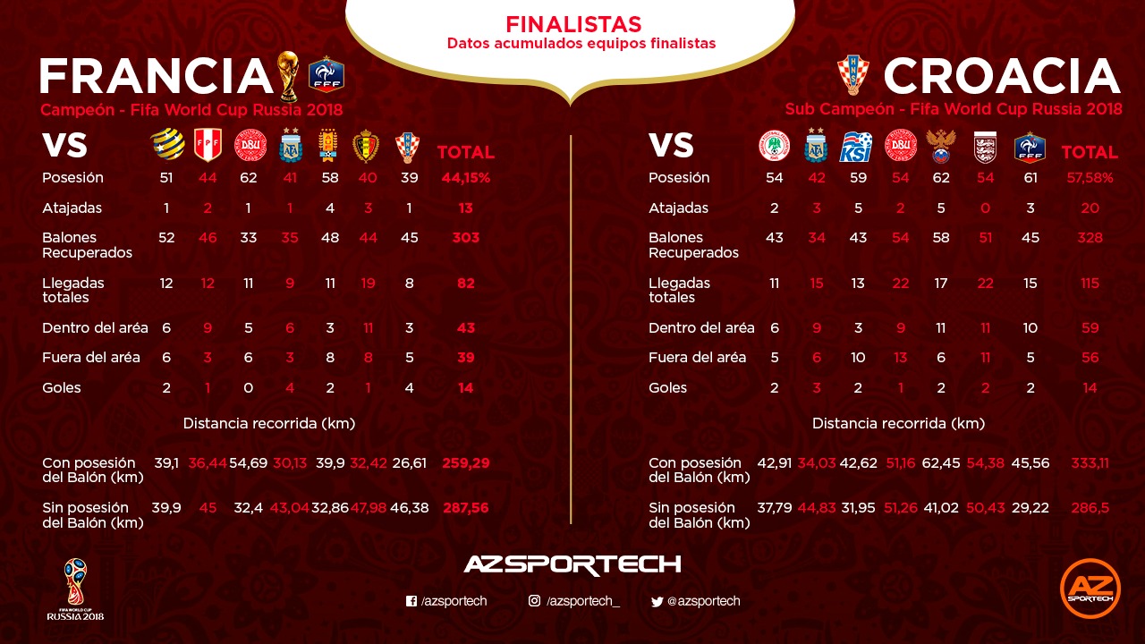 Datos selecciones finalistas Mundial de Rusia 2018