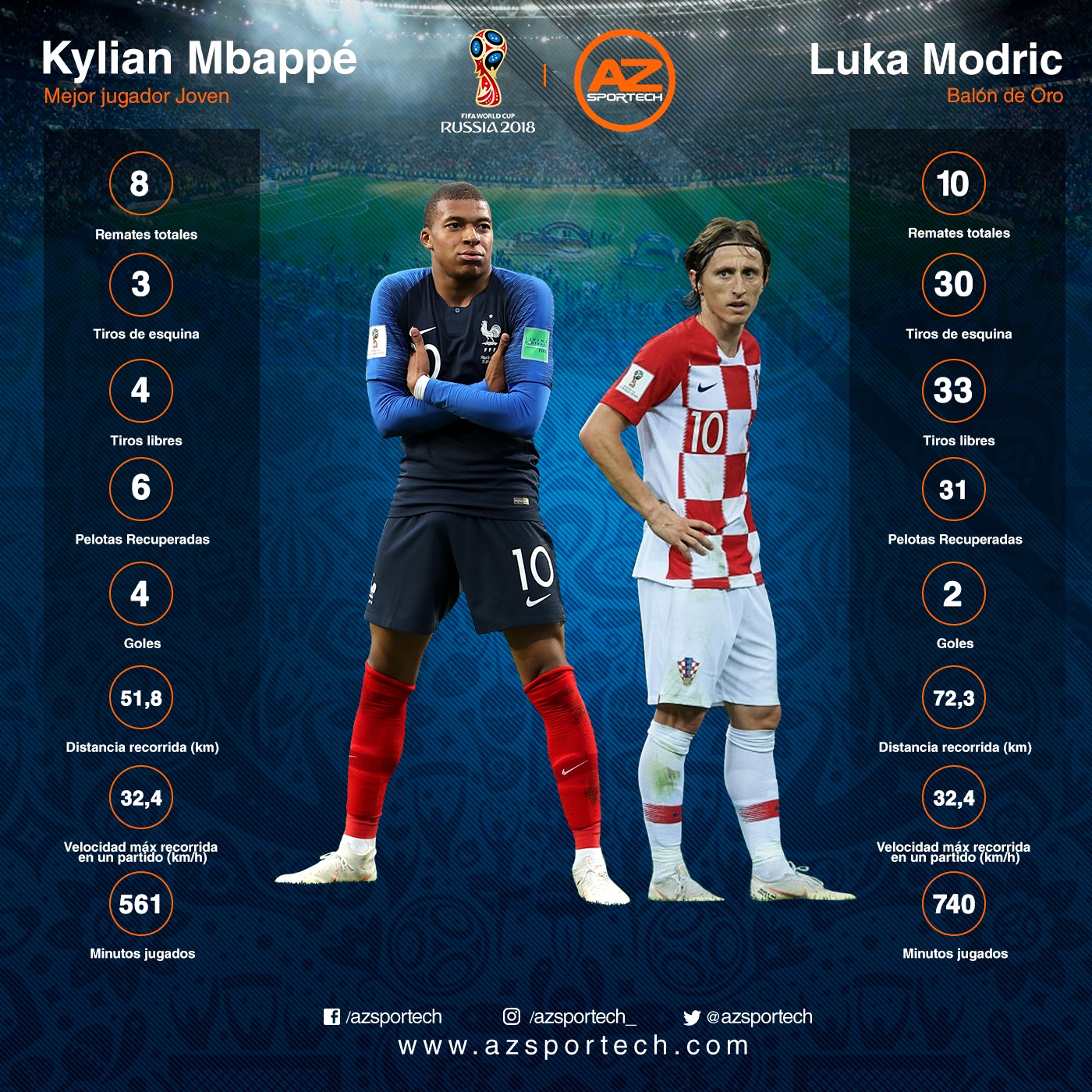 Mundial de Rusia 2018 Mbappé y Modric