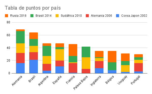 Tabla de puntos por país